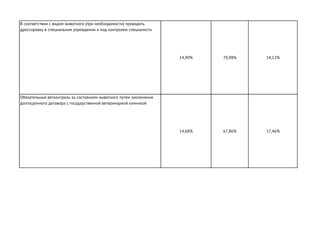 В соответствии с видом животного (при необходимости) проводить
дрессировку в специальном учреждении и под контролем специалиста
14,90% 70,98% 14,12%
Обязательный ветконтроль за состоянием животного путем заключения
долгосрочного договора с государственной ветеринарной клиникой
14,68% 67,86% 17,46%
 