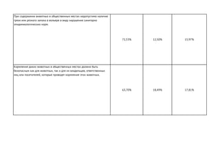 При содержании животных в общественных местах недопустимо наличие
грязи или резкого запаха в вольере в виду нарушения санитарно
эпидимиологических норм.
71,53% 12,50% 15,97%
Кормление диких животных в общественных местах должно быть
безопасным как для животных, так и для их владельцев, ответственных
лиц или посетителей, которые проводят кормление этих животных.
63,70% 18,49% 17,81%
 