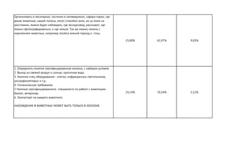 Организовать в лесопарках, частично в заповедниках, сафари парки, где
дикие животные, нашей полосы, могут спокойно жить, но за ними на
расстоянии, можно будит наблюдать, где экскурсовод, расскажет, где
можно сфотографироваться, а где нельзя. Так же можно помочь с
кормлением животных, например лосей,в зимний период и птиц.
25,00% 65,97% 9,03%
1. Определить понятие сертифицированная зоозона, с набором условий.
2. Выход на свежий воздух и солнце, проточная вода.
3. Наличие спец оборудования - клетки, инфракрасных светильников,
ультрафиолетовых и т.д..
4. Гигиенические требования.
5 Наличие сертифицированного специалиста по работе с животными -
биолог, ветеринар.
6. Зоопаспорт на каждого животного.
НАХОЖДЕНИЕ В ЖИВОТНЫХ МОЖЕТ БЫТЬ ТОЛЬКО В ЗООЗОНЕ.
24,14% 70,34% 5,52%
 