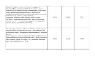 Контроль за состоянием животных, условиями их содержания,
обеспечения безопасности для жителей и самих животных должен
осуществляться на регулярной основе. Проверка должна осуществляться
соответствующим контролирующим органом - Департаментом
природопользования, Московским зоопарком (наделить полномочиями),
обществом защиты животных, ветеринарами и т.д.
Организация, содержащая диких животных, должна регулярно
отчитываться по утвержденной форме органу, наделенному данными
полномочиями. В отчете указывать адрес содержания, площадь, кол-во
животных, возраст, данные о вакцинации и т.д.
20,67% 72,00% 7,33%
Принимать и рассматривать жалобы от посетителей и владельцу данного
животного, и владельцу общественного места, и, при необходимости и
несоблюдении правил и требований и игнорировании жалоб - надзорным
органам.
Создать базу данных для жалоб, общедоступный сайт при Департаменте
природопользования и охраны окружающей среды г. Москвы, куда можно
будет отправлять жалобы, фотографии и т.п. о нарушениях содержания
диких животных в общественных местах.
20,00% 63,45% 16,55%
 