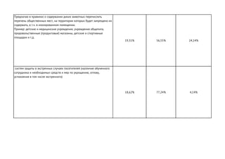 Предлагаю в правилах о содержании диких животных перечислить
перечень общественных мест, на территории которых будет запрещено их
содержать, в т.ч. в изолированном помещении.
Пример: детские и медицинские учреждения, учреждения общепита,
продовольственные (продуктовые) магазины, детские и спортивные
площадки и т.д.
19,31% 56,55% 24,14%
систем защиты в экстренных случаях посетителей (налличие обученного
сотрудника и необходимых средств и мер по укрощению, отлову,
успокоения в том числе экстренного)
18,62% 77,24% 4,14%
 