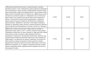 Обязательная круглосуточная запись и хранение видео из вольера
(особенно важное и, imho, необходимое условие содержания для формата
КЗ и всевозможных "живых уголков"), сопровождаемое открытой онлайн-
трансляцией (адрес должен быть общедоступным и присутствовать в ОМ в
виде интернет-ссылки/QR-кода). Это мировой опыт эффективного онлайн-
контроля за состоянием :животных и соблюдением всех установленных
норм людьми. Если подобное техническое обеспечение невозможно и
запись с трансляцией не осуществляется (прекращена) - содержание
диких животных в данном конкретном ОМ должно быть немедленно
приостановлено. Требования к трансляции: точный адрес нахождения
вольера на территории города, описание и данные конкретных животных,
местное время, высокое разрешение, отсутствие "слепых зон". Возможно
иное
17,93% 73,10% 8,97%
Жаба живет в живом уголке детсада. Скворец живет в в вольере на
территории школы. Щеглы и чижи - в клетках в детдоме. Игуана живет в
террариуме в библиотеке. Еж живет в вольере на территории НИИ. Общее -
этих животных может посмотреть любой желающий, бесплатно.
Требования к содержанию: клетка/вольер соответствуют правилам, уход
осуществляется специально обученным персоналом строго положенным
виду кормом. У не обученных нет доступа к животному. За коллизии по
вине животного отвечает вписанный в паспорт животного человек+
разрешивший появление животного в данном общественном месте босс.
Животное чипировано, его по графику осматривает ветеринар, в любой
момент соблюдение правил содержания может проверить инспектор из
зоонадзорной службы.
17,93% 74,48% 7,59%
 