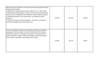 Для безопасности животных и посетителей должен быть введен жесткий
ветеринарный контроль.
1. Вакцинация, первоначальный осмотр, карантин и пр. - только через
государственные ветеринарные станции. В частных клиниках разрешено
только лечение и наблюдение. Во избежание покупки заветных справок.
2. Ветеринарный врач в штате организации, где содержатся дикие
животные.
3. Регулярный "аудит" состояния животных - контроль за состоянием,
анализами, своевременной вакцинацией и пр.
16,44% 69,18% 14,38%
только под надзором специалиста по данному животному, на поводке
(наморднике клетке, вальере) на строго согласованном месте выгула,
выбранного совместно с жильцами, госорганами и специалистами по
данным животным, следить чтобы было комфортно животному (навес,
тенёк, чтобы не солнцепек, постоянный доступ к воде)
16,44% 76,71% 6,85%
 