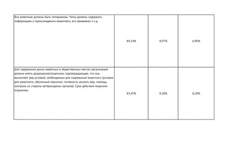 Все животные должны быть чипированы. Чипы должны содержать
информацию о происхождении животного, его прививках и т.д.
84,14% 8,97% 6,90%
Для содержания диких животных в общественных местах организация
должна иметь разрешение/лицензию, подтверждающее, что она
выполняет ряд условий, необходимых для содержания животного (условия
для животного, обученный персонал, готовность оказать мед. помощь,
контроль со стороны ветеринарных органов). Срок действия лицензии
ограничен.
83,45% 8,28% 8,28%
 