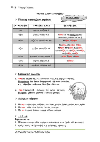 28 Β΄ Τεύχος Γλώσσας
ΕΚΠΑΙΔΕΥΤΗΡΙΑ ΓΕΩΡΓΙΟΥ ΖΩΗ
ΥΜΝΟΣ ΣΤΟΝ ΑΝΘΡΩΠΟ
 Πίνακας καταλήξεων ρημάτων
ΚΑΤΑΛΗΞΕΙΣ ΠΑΡΑΔΕΙΓΜΑΤΑ ΕΞΑΙΡΕΣΕΙΣ
-ω τρέχω, παίζω κ.ά. -
-άβω ράβω, σκάβω κ.ά. παύω και τα παράγωγά του
(αναπαύω, ανάπαυση κ.ά.)
-εύω μαζεύω, κοροϊδεύω κ.ά. κλέβω, σέβομαι
-ίζω χτίζω, γκρεμίζω κ.ά
δανείζω, αθροίζω, πήζω,
πρήζω, δακρύζω, συγχύζω,
κατακλύζω, κελαρύζω, γογγύζω,
αναβλύζω, σφύζω
-αίνω μπαίνω, αρρωσταίνω κ.ά. μένω, δένω, πλένω
-έρνω γέρνω, σέρνω κ.ά. παίρνω
-ώνω οργώνω, απλώνω κ.ά. -
 Καταλήξεις αορίστου
1. –ισα (τα ρήματα που τελειώνουν σε –ίζω, π.χ. γυρίζω - γύρισα).
Εξαιρούνται όσα έχουν διαφορετικό (ι) στον ενεστώτα.
π.χ. αθροίζω – άθροισα, δανείζω – δάνεισα
2. –ησα (τα ρήματα β΄ συζυγίας, π.χ. ρωτώ - ρώτησα).
Εξαίρεση: μέθυσα, μήνυσα (=έστειλα μήνυμα)
 Ανώμαλοι αόριστοι
1. Με –η- : πήγα,πήρα, ανέβηκα, κατέβηκα, μπήκα, βγήκα, βρήκα, ήπια, ήρθα
2. Με –ει- : είδα, είπα, έμεινα, έστειλα, έσπειρα
3. Με –υ- : έφυγα, έπλυνα, έσυρα, μέθυσα, μήνυσα
 -ε ή -αι
Ρήματα σε –ε:
1. Πάντοτε στο παρελθόν τα ρήματα τελειώνουν σε -ε (ήρθε, είδε κι έφυγε)
2. εμείς / εσείς έψιλον (ε) π.χ. γράφουμε, γράφετε
ΓΡΑΜΜΑΤΙΚΗ
 