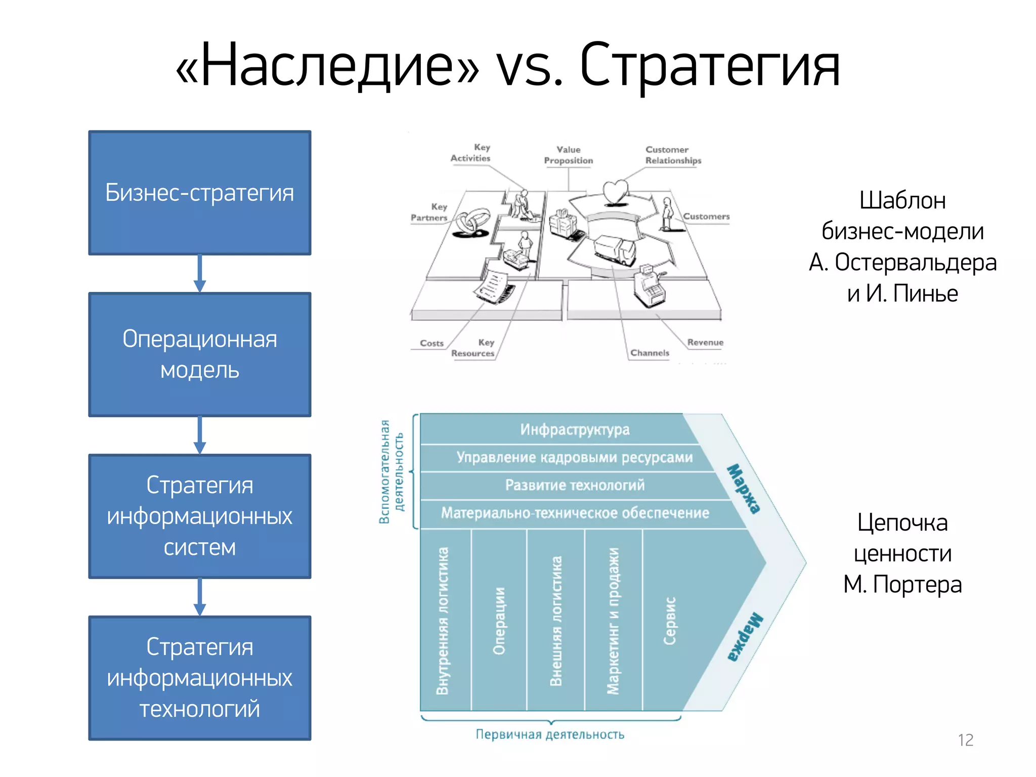 «Наследие» vs. Стратегия
12
Операционная
модель
Стратегия
информационных
систем
Стратегия
информационных
технологий
Бизнес-стратегия
Цепочка
ценности
М. Портера
Шаблон
бизнес-модели
А. Остервальдера
и И. Пинье
 