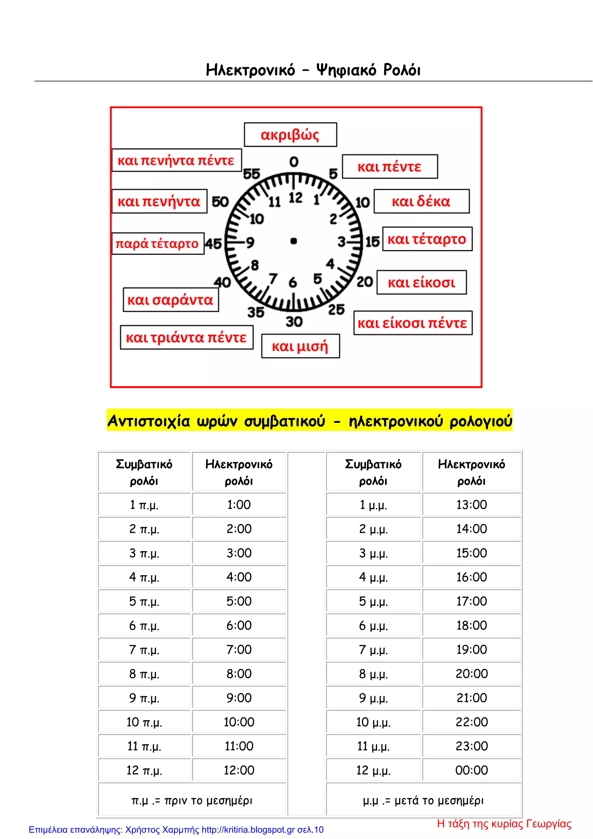 Ηλεκτρονικό – Ψηφιακό Ρολόι
Αντιστοιχία ωρών συμβατικού - ηλεκτρονικού ρολογιού
Συμβατικό
ρολόι
Ηλεκτρονικό
ρολόι
Συμβατικό
ρολόι
Ηλεκτρονικό
ρολόι
1 π.μ. 1:00 1 μ.μ. 13:00
2 π.μ. 2:00 2 μ.μ. 14:00
3 π.μ. 3:00 3 μ.μ. 15:00
4 π.μ. 4:00 4 μ.μ. 16:00
5 π.μ. 5:00 5 μ.μ. 17:00
6 π.μ. 6:00 6 μ.μ. 18:00
7 π.μ. 7:00 7 μ.μ. 19:00
8 π.μ. 8:00 8 μ.μ. 20:00
9 π.μ. 9:00 9 μ.μ. 21:00
10 π.μ. 10:00 10 μ.μ. 22:00
11 π.μ. 11:00 11 μ.μ. 23:00
12 π.μ. 12:00 12 μ.μ. 00:00
π.μ .= πριν το μεσημέρι μ.μ .= μετά το μεσημέρι
Η τάξη της κυρίας ΓεωργίαςΕπιμέλεια επανάληψης: Χρήστος Χαρμπής http://kritiria.blogspot.gr σελ.10
 