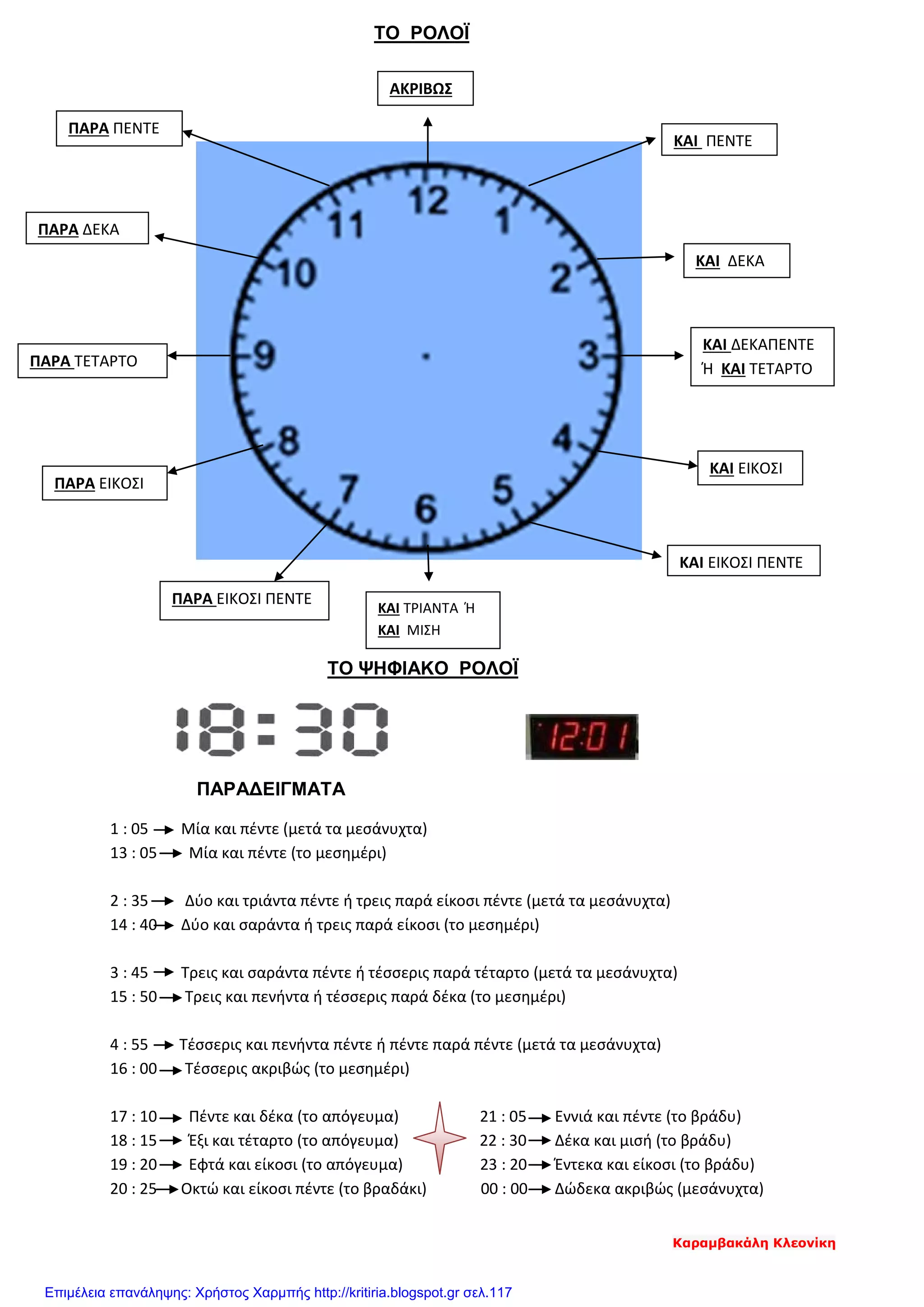 ΤΟ ΡΟΛΟΪ
ΤΟ ΨΗΦΙΑΚΟ ΡΟΛΟΪ
ΠΑΡΑΔΕΙΓΜΑΤΑ
1 : 05 Μία και πέντε (μετά τα μεσάνυχτα)
13 : 05 Μία και πέντε (το μεσημέρι)
2 : 35 Δύο και τριάντα πέντε ή τρεις παρά είκοσι πέντε (μετά τα μεσάνυχτα)
14 : 40 Δύο και σαράντα ή τρεις παρά είκοσι (το μεσημέρι)
3 : 45 Τρεις και σαράντα πέντε ή τέσσερις παρά τέταρτο (μετά τα μεσάνυχτα)
15 : 50 Τρεις και πενήντα ή τέσσερις παρά δέκα (το μεσημέρι)
4 : 55 Τέσσερις και πενήντα πέντε ή πέντε παρά πέντε (μετά τα μεσάνυχτα)
16 : 00 Τέσσερις ακριβώς (το μεσημέρι)
17 : 10 Πέντε και δέκα (το απόγευμα) 21 : 05 Εννιά και πέντε (το βράδυ)
18 : 15 Έξι και τέταρτο (το απόγευμα) 22 : 30 Δέκα και μισή (το βράδυ)
19 : 20 Εφτά και είκοσι (το απόγευμα) 23 : 20 Έντεκα και είκοσι (το βράδυ)
20 : 25 Οκτώ και είκοσι πέντε (το βραδάκι) 00 : 00 Δώδεκα ακριβώς (μεσάνυχτα)
ΚΑΙ ΠΕΝΤΕ
ΚΑΙ ΔΕΚΑ
ΚΑΙ ΔΕΚΑΠΕΝΤΕ
Ή ΚΑΙ ΤΕΤΑΡΤΟ
ΚΑΙ ΕΙΚΟΣΙ
ΚΑΙ ΕΙΚΟΣΙ ΠΕΝΤΕ
ΚΑΙ ΤΡΙΑΝΤΑ Ή
ΚΑΙ ΜΙΣΗ
ΠΑΡΑ ΕΙΚΟΣΙ ΠΕΝΤΕ
ΠΑΡΑ ΕΙΚΟΣΙ
ΠΑΡΑ ΤΕΤΑΡΤΟ
ΠΑΡΑ ΔΕΚΑ
ΠΑΡΑ ΠΕΝΤΕ
ΑΚΡΙΒΩΣ
Kαραμβακάλη Κλεονίκη
Επιμέλεια επανάληψης: Χρήστος Χαρμπής http://kritiria.blogspot.gr σελ.117
 