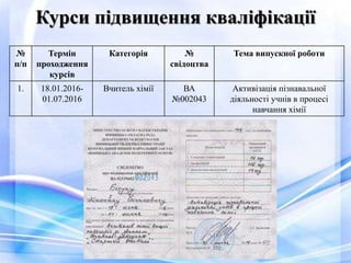 Курси підвищення кваліфікації
№
п/п
Термін
проходження
курсів
Категорія №
свідоцтва
Тема випускної роботи
1. 18.01.2016-
01.07.2016
Вчитель хімії ВА
№002043
Активізація пізнавальної
діяльності учнів в процесі
навчання хімії
 