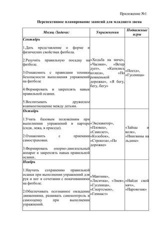 Приложение №1
Перспективное планирование занятий для младшего звена
Месяц /Задачи: Упражнения
Подвижные
игры
Сентябрь
1.Дать представление о форме и
физических свойствах фитбола.
2.Разучить правильную посадку на
фитболе.
3.Ознакомить с правилами техники
безопасности выполнения упражнений
на фитболе
4.Формировать и закреплять навык
правильной осанки.
5.Воспитывать дружеское
взаимоотношение между детьми.
«Ходьба на мяче»,
«Часики», «Ветер
дует», «Катились
колеса», «По
ровненькой
дорожке», «Я бегу,
бегу, бегу»
«Поезд»,
«Гусеница»
Октябрь
1.Учить базовым положениям при
выполнении упражнений в партере
(сидя, лежа, в приседе).
2.Ознакомить с приемами
самостраховки.
3.Формировать опорно-двигательный
аппарат и закреплять навык правильной
осанки..
«Экскаватор»,
«Пловец»,
«Самолет»,
«Колобок»,
«Стрекоза»,«По
дорожке»
«Зайцы и
волк»,
«Пингвины на
льдине»
Ноябрь
1.Научить сохранению правильной
осанки при выполнении упражнений для
рук и ног в сочетании с покачиваниями
на фитболе.
2.Обеспечивать осознанное овладение
движениями, развивать самоконтроль и
самооценку при выполнении
упражнений.
«Маятник»,
«Лисичка», «Змея»,
«Гусеница»,
«Спортсмен»,
«Гимнаст»
«Найди свой
мяч»,
«Паровозик»
 
