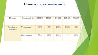 Навчальні досягнення учнів
Предмет Навчальний рік 2012-2013 2013-2014 2014-2015 2015-2016 2016-2017
Виробниче
навчання
Успішність 100% 100% 100% 100% 100%
Якість знань 70% 99% 100% 79% 98%
 