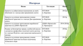 Нагороди
Назва Хто видав Наказ
Грамота за добросовісне відношення до своїх
обов'язків та з нагоди Дня працівників освіти
ПТУ№50
м. Карлівка
2012р.
Грамота за успішне проходження учнями
виробничої практики та з нагоди Дня працівника
освіти
ПТУ№50
м. Карлівка
2013р.
Грамота за успішне проходження виробничої
практики на ДЗОВ «Прометей
ДЗОВ «Прометей»
м. Приморськ
2014-2016р.
Подяка за багаторічну працю, особистий внесок
у розвиток професійно-технічної освіти регіону
та з нагоди 40-річчя з дня засвоєння навчального
закладу
ПТУ№50
м. Карлівка
2016р.
Грамота за успішне проходження учнями
виробничої практики на базах відпочинку
Азовського моря
ПТУ№50
м. Карлівка
2015р.
 