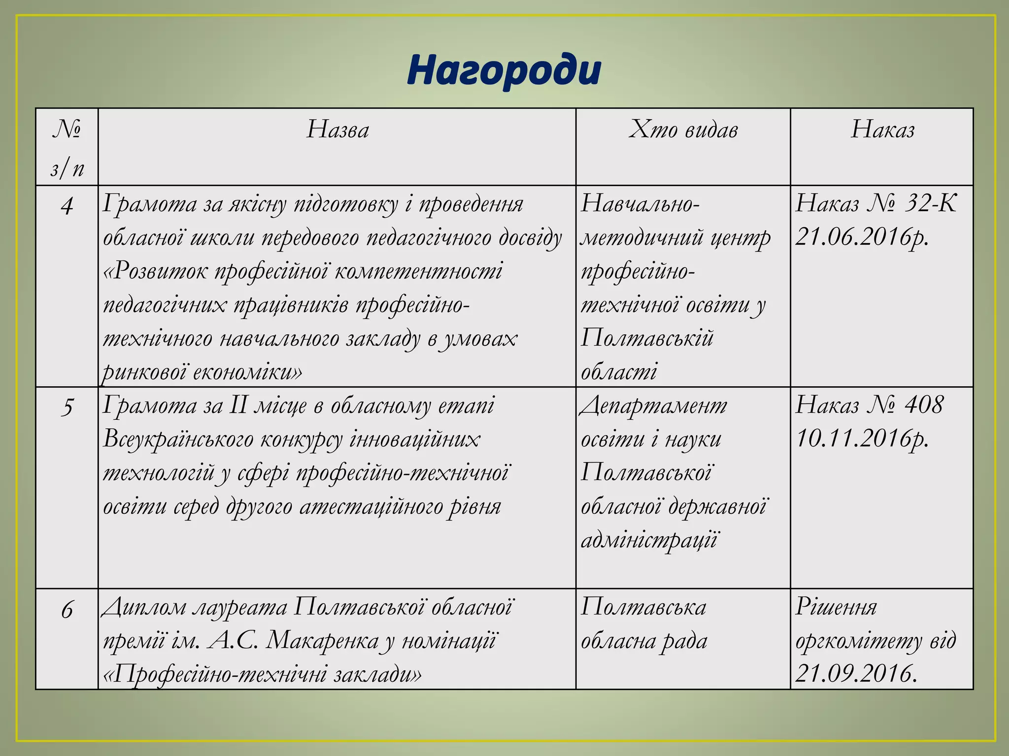 №
з/п
Назва Хто видав Наказ
4 Грамота за якісну підготовку і проведення
обласної школи передового педагогічного досвіду
«Розвиток професійної компетентності
педагогічних працівників професійно-
технічного навчального закладу в умовах
ринкової економіки»
Навчально-
методичний центр
професійно-
технічної освіти у
Полтавській
області
Наказ № 32-К
21.06.2016р.
5 Грамота за ІІ місце в обласному етапі
Всеукраїнського конкурсу інноваційних
технологій у сфері професійно-технічної
освіти серед другого атестаційного рівня
Департамент
освіти і науки
Полтавської
обласної державної
адміністрації
Наказ № 408
10.11.2016р.
6 Диплом лауреата Полтавської обласної
премії ім. А.С. Макаренка у номінації
«Професійно-технічні заклади»
Полтавська
обласна рада
Рішення
оргкомітету від
21.09.2016.
 