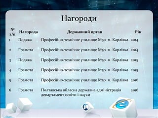Нагороди
№
з/п
Нагорода Державний орган Рік
1 Подяка Професійно-технічне училище №50 м. Карлівка 2014
2 Грамота Професійно-технічне училище №50 м. Карлівка 2014
3 Подяка Професійно-технічне училище №50 м. Карлівка 2015
4 Грамота Професійно-технічне училище №50 м. Карлівка 2015
5 Грамота Професійно-технічне училище №50 м. Карлівка 2016
6 Грамота Полтавська обласна державна адміністрація
департамент освіти і науки
2016
 