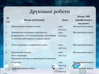 Друковані роботи
№
з/п
Назва публікації Дата
Назва ЗМІ
(профільного
видання)
1 Макетування місцевої газети 2013-
2014 н.р.
Методичний портал
2 Заповнення платіжних доручень по
розрахунках з постачальниками, покупцями
та іншими дебіторами та кредиторами
2014-
2015 н.р.
Методичний портал
3 Облік утримань із заробітної плати 2015-
2016 н.р.
Методичний портал
4 Державний бюджет
його структура.
Бюджетна система та принципи її побудови
2016-
2017 н.р.
Методичний портал
5 8 березня 2013-
2014 н.р.
Методичний портал
6 День працівника освіти 2014-
2015 н.р.
Методичний портал
 