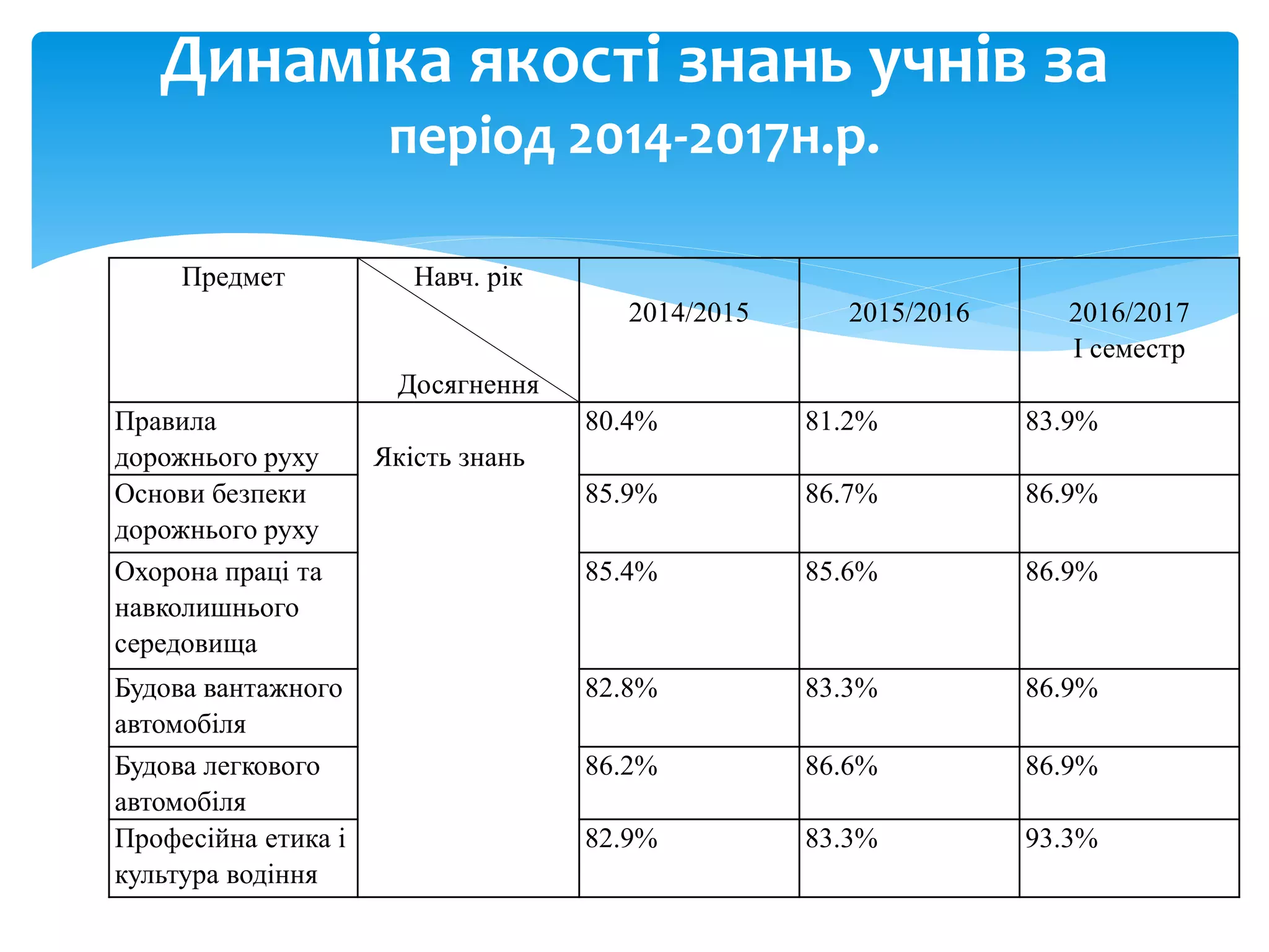 Динаміка якості знань учнів за
період 2014-2017н.р.
Предмет Навч. рік
Досягнення
2014/2015 2015/2016 2016/2017
І семестр
Правила
дорожнього руху Якість знань
80.4% 81.2% 83.9%
Основи безпеки
дорожнього руху
85.9% 86.7% 86.9%
Охорона праці та
навколишнього
середовища
85.4% 85.6% 86.9%
Будова вантажного
автомобіля
82.8% 83.3% 86.9%
Будова легкового
автомобіля
86.2% 86.6% 86.9%
Професійна етика і
культура водіння
82.9% 83.3% 93.3%
 