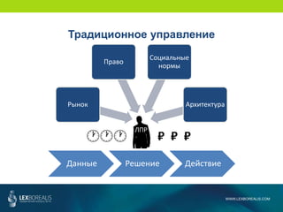 Рынок
Право
Социальные
нормы
Архитектура
WWW.LEXBOREALIS.COM
Традиционное управление
Данные Решение Действие
ЛПР
₽ ₽ ₽
 