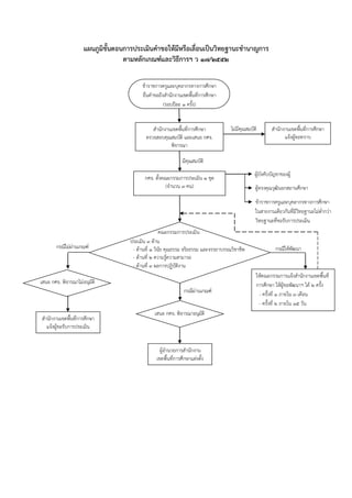 แผนภูมิขั้นตอนการประเมินคาขอให้มีหรือเลื่อนเป็นวิทยฐานะชานาญการ
ตามหลักเกณฑ์และวิธีการฯ ว 17/2552
สำนักงำนเขตพื้นที่กำรศึกษำ
ตรวจสอบคุณสมบัติ และเสนอ กศจ.
พิจำรณำ
กศจ. ตั้งคณะกรรมกำรประเมิน 1 ชุด
(จำนวน 3 คน) ผู้ทรงคุณวุฒินอกสถานศึกษา
ผู้บังคับบัญชาของผู้
สำนักงำนเขตพื้นที่กำรศึกษำ
แจ้งผู้ขอทรำบ
ข้าราชการครูและบุคลากรทางการศึกษา
ในสายงานเดียวกันที่มีวิทยฐานะไม่ต่ากว่า
วิทยฐานะที่ขอรับการประเมิน
ไม่มีคุณสมบัติ
มีคุณสมบัติ
คณะกรรมกำรประเมิน
ประเมิน 3 ด้ำน
- ด้ำนที่ 1 วินัย คุณธรรม จริยธรรม และจรรยำบรรณวิชำชีพ
- ด้ำนที่ 2 ควำมรู้ควำมสำมำรถ
- ด้ำนที่ 3 ผลกำรปฏิบัติงำน
กรณีไม่ผ่านเกณฑ์
กรณีผ่านเกณฑ์
ผู้อำนวยกำรสำนักงำน
เขตพื้นที่กำรศึกษำแต่งตั้ง
สำนักงำนเขตพื้นที่กำรศึกษำ
แจ้งผู้ขอรับกำรประเมิน
กรณีให้พัฒนา
ให้คณะกรรมกำรแจ้งสำนักงำนเขตพื้นที่
กำรศึกษำ ให้ผู้ขอพัฒนำฯ ได้ 2 ครั้ง
- ครั้งที่ 1 ภำยใน 3 เดือน
- ครั้งที่ 2 ภำยใน 15 วัน
ข้ำรำชกำรครูและบุคลำกรทำงกำรศึกษำ
ยื่นคำขอถึงสำนักงำนเขตพื้นที่กำรศึกษำ
(รอบปีละ 1 ครั้ง)
เสนอ กศจ. พิจำรณำไม่อนุมัติ
เสนอ กศจ. พิจำรณำอนุมัติ
 
