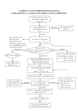 แผนภูมิขั้นตอนการประเมินคาขอให้มีหรือเลื่อนเป็นวิทยฐานะเชี่ยวชาญ
ตามหลักเกณฑ์และวิธีการฯ ว 17/255๒ ยกเว้นตาแหน่งผู้อานวยการสานักงานเขตพื้นที่การศึกษา
สำนักงำนเขตพื้นที่กำรศึกษำ
ตรวจสอบคุณสมบัติ และเสนอ กศจ.
พิจำรณำ
กศจ. ตั้งคณะกรรมกำรประเมิน ชุดที่ 1
ชุดที่ 1 ประเมินด้ำนที่ 1 และ 2
- ผู้บังคับบัญชำของผู้ขอ
- ผู้ทรงคุณวุฒินอกสถำนศึกษำ
- ข้ำรำชกำรครูและบุคลำกรทำงกำรศึกษำ
ในสำยงำนเดียวกันที่มีวิทยฐำนะไม่ต่ำกว่ำ
วิทยฐำนะที่ขอรับกำรประเมิน
สำนักงำนเขตพื้นที่กำรศึกษำ
แจ้งผู้ขอทรำบ
ไม่มีคุณสมบัติ
มีคุณสมบัติ
คณะกรรมกำรประเมิน
ประเมิน ด้ำนที่ 1 วินัย คุณธรรม จริยธรรม และจรรยำบรรณวิชำชีพ
ด้ำนที่ 2 ควำมรู้ควำมสำมำรถ
กรณีไม่ผ่านเกณฑ์
กรณีผ่านเกณฑ์
อ.ก.ค.ศ.วิสำมัญเฉพำะกิจฯ
ประเมินผลกำรปฏิบัติงำน (ด้ำนที่ ๓)
สำนักงำนเขตพื้นที่กำรศึกษำ
แจ้งผู้ขอรับกำรประเมิน
กรณีให้พัฒนา
ให้คณะกรรมกำรแจ้งสำนักงำนเขตพื้นที่
กำรศึกษำ ให้ผู้ขอพัฒนำฯ โดยพัฒนำฯ
ได้ 2 ครั้ง - ครั้งที่ 1 ภำยใน 3 เดือน
- ครั้งที่ 2 ภำยใน 3 เดือน
เสนอ กศจ. พิจำรณำอนุมติและพิจำรณำเอกสำร
หลักฐำนและกลั่นกรองผลงำนทำงวิชำกำร
อำจตั้งกรรมกำรขึ้นเพื่อช่วยกลั่นกรองก็ได้
กรณีปรับปรุง
ข้ำรำชกำรครูและบุคลำกรทำงกำรศึกษำ
ยื่นคำขอถึงสำนักงำนเขตพื้นที่กำรศึกษำ
(รอบปีละ 1 ครั้ง)
สำนักงำนเขตพื้นที่กำรศึกษำส่งผลกำรปฏิบัติงำน
(ด้ำนที่ ๓)
ให้สำนักงำน ก.ค.ศ.ดำเนินกำรต่อไป
เสนอ กศจ. พิจำรณำไม่อนุมัติ
สำนักงำน ก.ค.ศ. แจ้งสำนักงำน
เขตพื้นที่กำรศึกษำ ให้ผู้ขอปรับปรุงฯ
โดยปรับปรุงได้ 2 ครั้ง
- ครั้งที่ 1 ภำยใน ๖ เดือน
- ครั้งที่ 2 ภำยใน 3 เดือน
สำนักงำน ก.ค.ศ.แจ้งมติให้
สำนักงำนเขตพื้นที่กำรศึกษำ
และผู้ขอรับกำรประเมินทรำบ
กรณีไม่อนุมัติ
กรณีอนุมัติ
สำนักงำน ก.ค.ศ.แจ้งมติให้สำนักงำนเขตพื้นที่กำรศึกษำ
และผู้ขอรับกำรประเมินทรำบ
ผู้อำนวยกำรสำนักงำนเขตพื้นที่กำรศึกษำ
ออกคำสั่งให้เลื่อนเป็นวิทยฐำนะเชี่ยวชำญ
ก.ค.ศ.ตั้งคณะกรรมกำรชุดที่ 2 (อ.ก.ค.ศ.วิสำมัญเฉพำะกิจฯ)
กศจ. พิจำรณำแต่งตั้ง
 