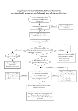 แผนภูมิขั้นตอนการประเมินคาขอให้มีหรือเลื่อนเป็นวิทยฐานะเชี่ยวชาญพิเศษ
ตามหลักเกณฑ์และวิธีการฯ ว 17/255๒ ยกเว้นตาแหน่งผู้อานวยการสานักงานเขตพื้นที่การศึกษา
สำนักงำนเขตพื้นที่กำรศึกษำตรวจสอบ
คุณสมบัติ
สำนักงำนเขตพื้นที่กำรศึกษำจัดส่งเอกสำร
เพื่อให้สำนักงำน ก.ค.ศ.พิจำรณำ
สำนักงำนเขตพื้นที่กำรศึกษำ
แจ้งผู้ขอทรำบ
ไม่มีคุณสมบัติ
มีคุณสมบัติ
คณะกรรมกำรประเมินชุดที่ ๑
ประเมิน ด้ำนที่ 1 วินัย คุณธรรม จริยธรรม และจรรยำบรรณวิชำชีพ
ด้ำนที่ 2 ควำมรู้ควำมสำมำรถ
กรณีไม่ผ่านเกณฑ์
ก.ค.ศ.ตั้งคณะกรรมกำรประเมินชุดที่ 2
(อ.ก.ค.ศ.วิสำมัญเฉพำะกิจฯ)
และส่งผลงำนทำงวิชำกำรให้คณะกรรมกำรชุดที่ ๒
ประเมินผลกำรปฏิบัติงำน (ด้ำนที่ ๓)
สำนักงำน ก.ค.ศ.แจ้งให้สำนักงำน
เขตพื้นที่กำรศึกษำ
เพื่อแจ้งผู้ขอรับกำรประเมินทรำบ
กรณีให้พัฒนา
ให้คณะกรรมกำรแจ้งสำนักงำนเขตพื้นที่
กำรศึกษำ ให้ผู้ขอพัฒนำฯ ได้ 2 ครั้ง
- ครั้งที่ 1 ภำยใน 3 เดือน
- ครั้งที่ 2 ภำยใน 3 เดือน
กรณีปรับปรุง
ข้ำรำชกำรครูและบุคลำกรทำงกำรศึกษำ
ยื่นคำขอถึงสำนักงำนเขตพื้นที่กำรศึกษำ
(รอบปีละ 1 ครั้ง)
เสนอ ก.ค.ศ. พิจำรณำไม่อนุมัติ
สำนักงำน ก.ค.ศ. แจ้งสำนักงำน
เขตพื้นที่กำรศึกษำ ให้ผู้ขอปรับปรุงฯ
ได้ 2 ครั้ง
- ครั้งที่ 1 ภำยใน ๖ เดือน
- ครั้งที่ 2 ภำยใน 3 เดือน
สำนักงำน ก.ค.ศ.แจ้งมติให้
สำนักงำนเขตพื้นที่กำรศึกษำ
และผู้ขอรับกำรประเมินทรำบ
กรณีไม่อนุมัติ
กรณีอนุมัติ
สำนักงำน ก.ค.ศ.แจ้งมติให้สำนักงำนเขตพื้นที่กำรศึกษำ
และผู้ขอรับกำรประเมินทรำบ
ผู้บังคับบัญชำสูงสุดของส่วนรำชกำรเสนอรัฐมนตรีเจ้ำสังกัด
เพื่อเสนอนำยกรัฐมนตรีนำควำมกรำบบังคมทูล
เพื่อทรงพระกรุณำโปรดเกล้ำฯ แต่งตั้งเพื่อเลื่อนเป็นวิทยฐำนะ
เชี่ยวชำญพิเศษ
ก.ค.ศ.ตั้งคณะกรรมกำรประเมินชุดที่ ๑
และชุดที่ ๒
เสนอ ก.ค.ศ. พิจำรณำอนุมัติ
ผลกำรประเมินด้ำนที่ ๑ และด้ำนที่ ๒
กรณีผ่านเกณฑ์
 