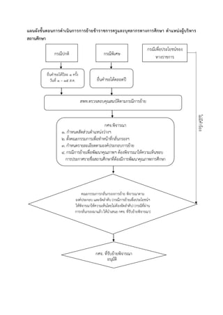 กรณีปกติ กรณีพิเศษ
กรณีเพื่อประโยชน์ของ
ทำงรำชกำร
ไม่มีคำร้อง
แผนผังขั้นตอนการดาเนินการการย้ายข้าราชการครูและบุคลากรทางการศึกษา ตาแหน่งผู้บริหาร
สถานศึกษา
ยื่นคำขอได้ปีละ ๑ ครั้ง
วันที่ ๑ – ๑๕ ส.ค. ยื่นคำขอได้ตลอดปี
สพท.ตรวจสอบคุณสมบัติตำมกรณีกำรย้ำย
คณะกรรมกำรกลั่นกรองกำรย้ำย พิจำรณำตำม
องค์ประกอบ และจัดลำดับ (กรณีกำรย้ำยเพื่อประโยชน์ฯ
ให้พิจำรณำให้ควำมเห็นโดยไม่ต้องจัดลำดับ) (กรณีที่ผ่ำน
กำรกลั่นกรองมำแล้ว ให้นำเสนอ กศจ. ที่รับย้ำยพิจำรณำ)
กศจ. ที่รับย้ำยพิจำรณำ
กศจ.พิจำรณำ
๑. กำหนดสัดส่วนตำแหน่งว่ำงฯ
๒. ตั้งคณะกรรมกำรเพื่อทำหน้ำที่กลั่นกรองฯ
๓. กำหนดรำยละเอียดตำมองค์ประกอบกำรย้ำย
๔. กรณีกำรย้ำยเพื่อพัฒนำคุณภำพฯ ต้องพิจำรณำให้ควำมเห็นชอบ
กำรประกำศรำยชื่อสถำนศึกษำที่ต้องมีกำรพัฒนำคุณภำพกำรศึกษำ
อนุมัติ
 