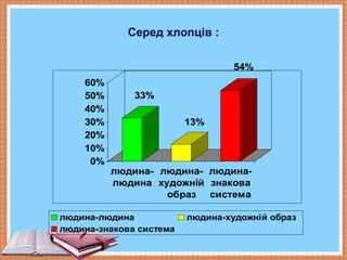 Серед хлопців :
33%
13%
54%
0%
10%
20%
30%
40%
50%
60%
людина-
людина
людина-
художній
образ
людина-
знакова
система
людина-людина людина-художній образ
людина-знакова система
 