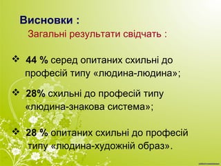 Висновки :
Загальні результати свідчать :
 44 % серед опитаних схильні до
професій типу «людина-людина»;
 28% схильні до професій типу
«людина-знакова система»;
 28 % опитаних схильні до професій
типу «людина-художній образ».
 