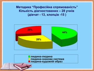 Методика “Професійна спрямованість”
Кількість діагностованих – 28 учнів
(дівчат - 13, хлопців -15 )
28%
28%
44%
людина-людина
людина-знакова система
людина-художній образ
 