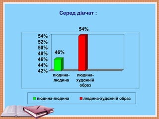 Серед дівчат :
46%
54%
42%
44%
46%
48%
50%
52%
54%
людина-
людина
людина-
художній
образ
людина-людина людина-художній образ
 