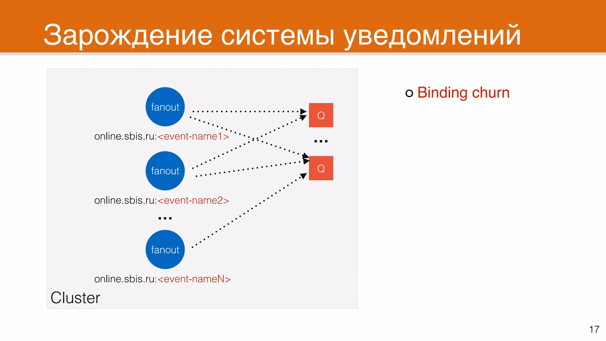 Зарождение системы уведомлений
17
fanout
online.sbis.ru:<event-name1>
Cluster
Q
Qfanout
online.sbis.ru:<event-name2>
fanout
online.sbis.ru:<event-nameN>
…
…
Binding churn
 
