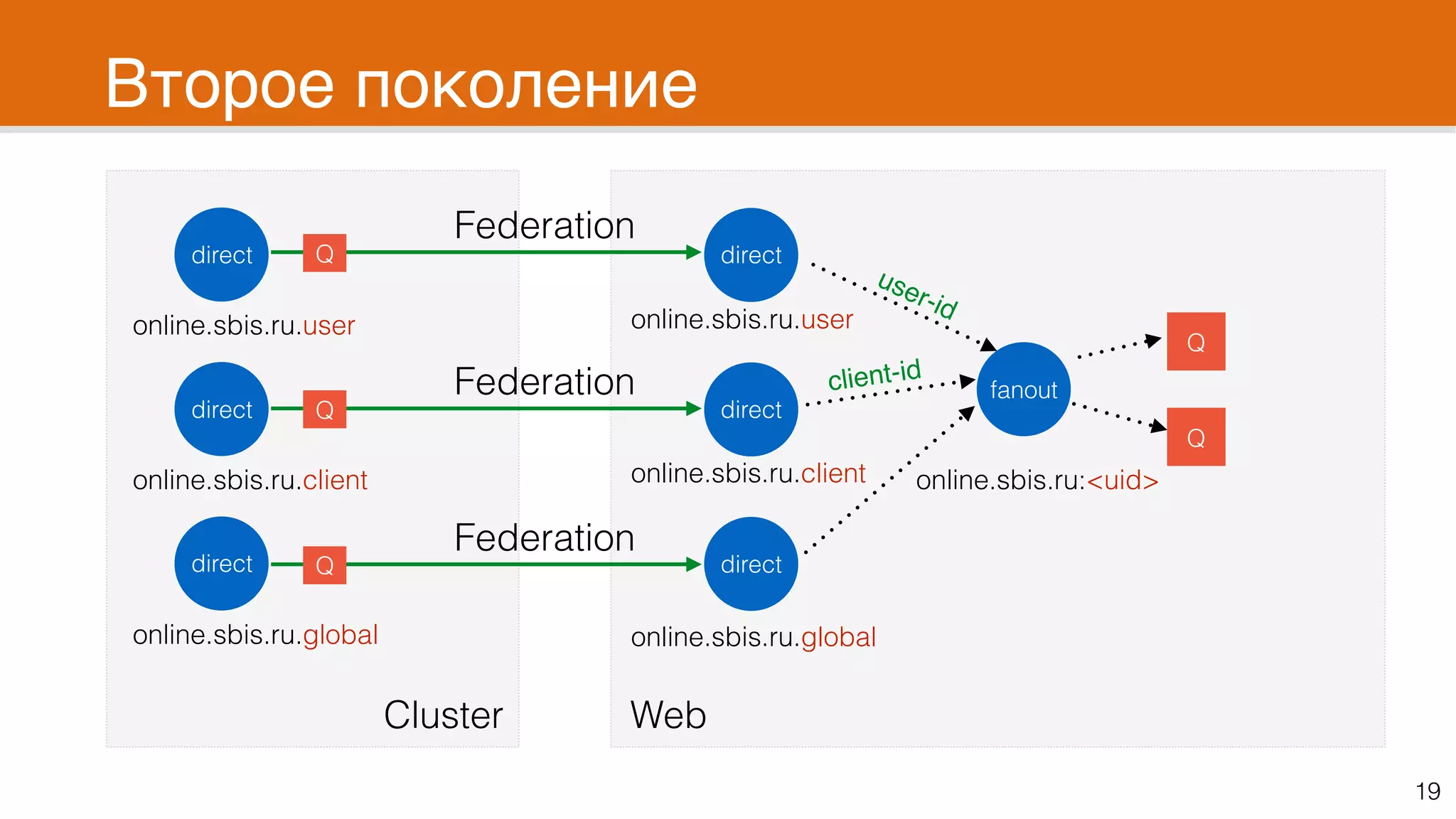 Второе поколение
19
direct
online.sbis.ru.user
direct
online.sbis.ru.client
direct
online.sbis.ru.global
direct
direct
direct
Cluster Web
fanout
online.sbis.ru:<uid>
Q
Q
Q
Federation
Q
Federation
Q
Federation
user-id
client-id
online.sbis.ru.user
online.sbis.ru.client
online.sbis.ru.global
 
