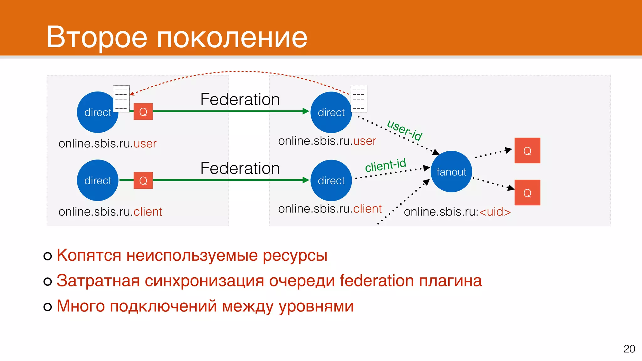 Второе поколение
20
direct
online.sbis.ru.user
direct
online.sbis.ru.client
direct
online.sbis.ru.global
direct
direct
direct
Cluster Web
fanout
online.sbis.ru:<uid>
Q
Q
Q
Federation
Q
Federation
Q
Federation
user-id
client-id
online.sbis.ru.user
online.sbis.ru.client
online.sbis.ru.global
Копятся неиспользуемые ресурсы
Затратная синхронизация очереди federation плагина
Много подключений между уровнями
———
———
———
———
———
———
———
———
———
———
 
