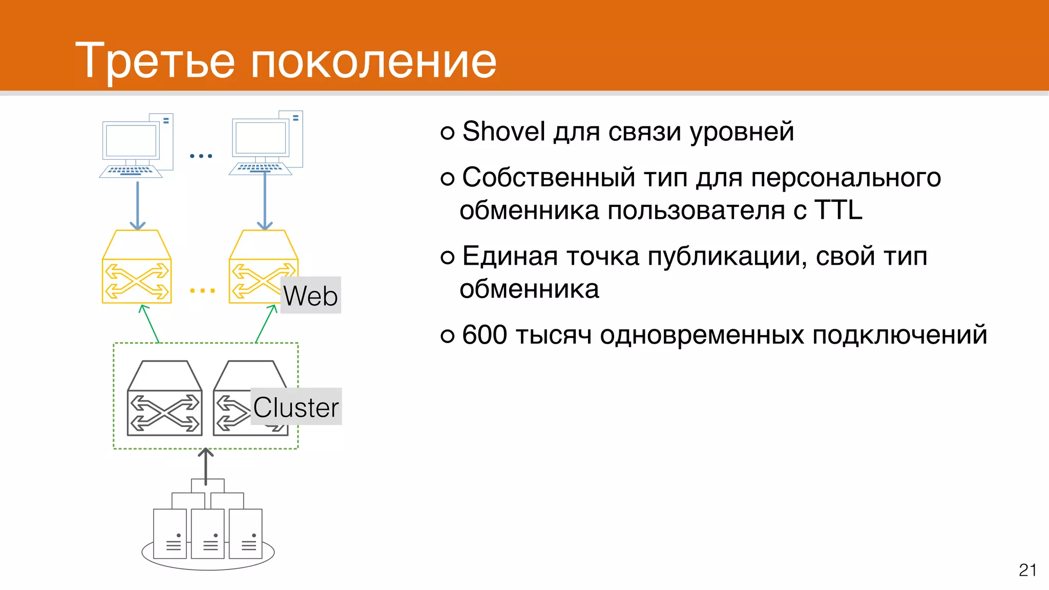 Третье поколение
21
Shovel для связи уровней
Собственный тип для персонального 
обменника пользователя c TTL
Единая точка публикации, свой тип 
обменника
600 тысяч одновременных подключений
Web
Cluster
 