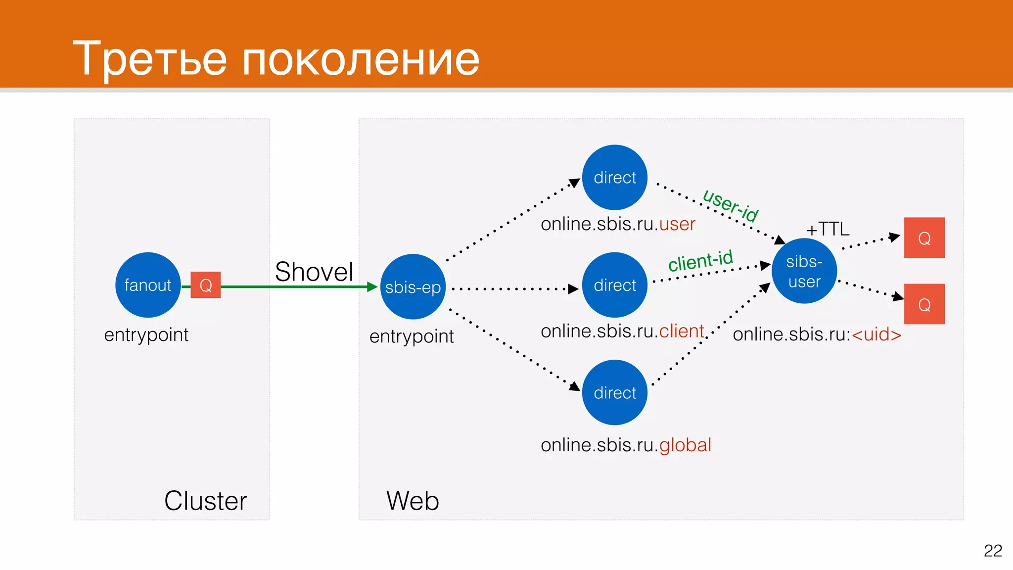 Третье поколение
22
fanout
entrypoint
direct
direct
direct
Cluster Web
sibs-
user
Q
Q
Q
Shovel
user-id
client-id
sbis-ep
entrypoint
online.sbis.ru.user
online.sbis.ru.client
online.sbis.ru.global
online.sbis.ru:<uid>
+TTL
 