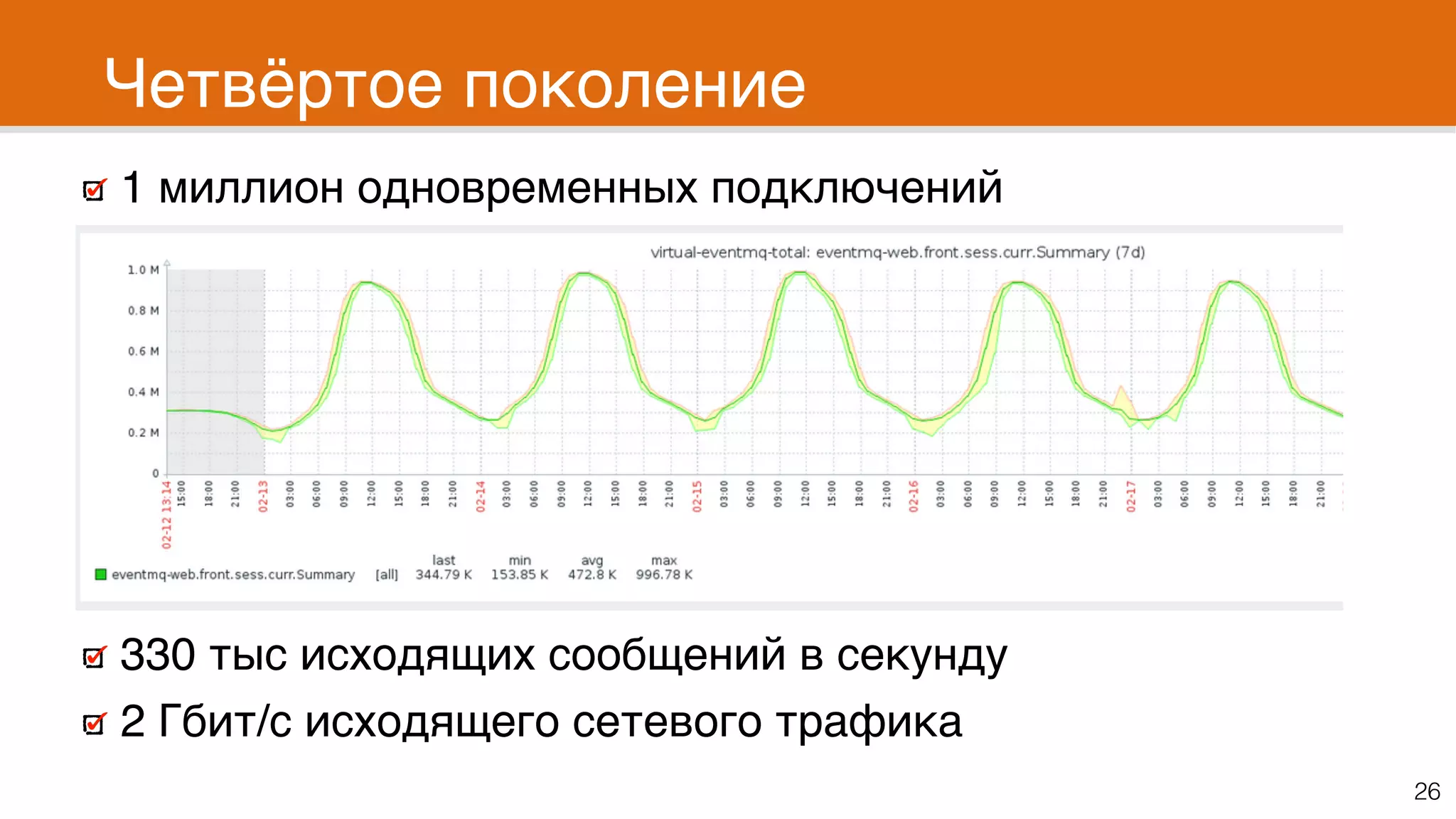 Четвёртое поколение
26
1 миллион одновременных подключений
330 тыс исходящих сообщений в секунду
2 Гбит/с исходящего сетевого трафика
 