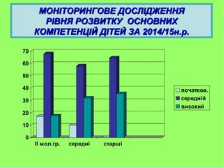 МОНІТОРИНГОВЕ ДОСЛІДЖЕННЯМОНІТОРИНГОВЕ ДОСЛІДЖЕННЯ
РІВНЯ РОЗВИТКУ ОСНОВНИХРІВНЯ РОЗВИТКУ ОСНОВНИХ
КОМПЕТЕНЦІЙ ДІТЕЙ ЗА 2014/15н.р.КОМПЕТЕНЦІЙ ДІТЕЙ ЗА 2014/15н.р.
0
10
20
30
40
50
60
70
ІІ мол.гр. середні старші
початков.
середній
високий
 
