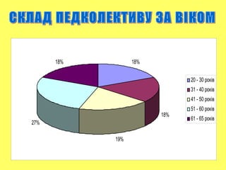 18%
18%
19%
27%
18%
20 - 30 років
31 - 40 років
41 - 50 років
51 - 60 років
61 - 65 років
 