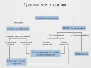 Травма мочеточника
Подозрение на травму
Ревизия мочеточника МСКТ или Урография
Экстравазация Нет экстравазации
Операция
Идентификация травмы
Стабильный
больной
Нестабильный
больной
Реконструктивная
операция
Пункционная нефростомия
или стентирование Наблюдение
Поздняя
диагностика
Ранняя
диагностика
 