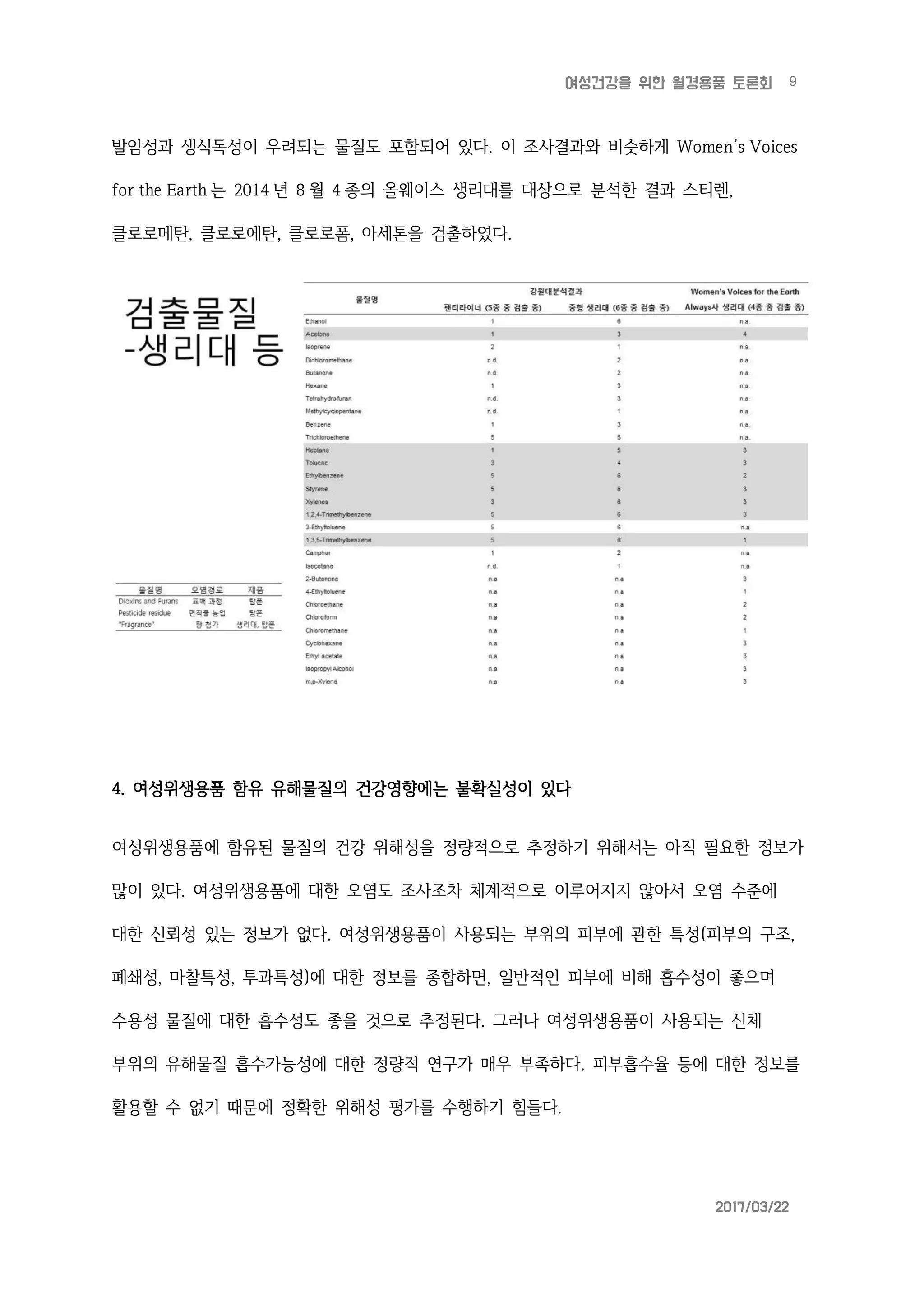 9여성건강을 위한 월경용품 토론회
2017/03/22
발암성과 생식독성이 우려되는 물질도 포함되어 있다. 이 조사결과와 비슷하게 Women’s Voices
for the Earth 는 2014 년 8 월 4 종의 올웨이스 생리대를 대상으로 분석한 결과 스티렌,
클로로메탄, 클로로에탄, 클로로폼, 아세톤을 검출하였다.
4. 여성위생용품 함유 유해물질의 건강영향에는 불확실성이 있다
여성위생용품에 함유된 물질의 건강 위해성을 정량적으로 추정하기 위해서는 아직 필요한 정보가
많이 있다. 여성위생용품에 대한 오염도 조사조차 체계적으로 이루어지지 않아서 오염 수준에
대한 신뢰성 있는 정보가 없다. 여성위생용품이 사용되는 부위의 피부에 관한 특성(피부의 구조,
폐쇄성, 마찰특성, 투과특성)에 대한 정보를 종합하면, 일반적인 피부에 비해 흡수성이 좋으며
수용성 물질에 대한 흡수성도 좋을 것으로 추정된다. 그러나 여성위생용품이 사용되는 신체
부위의 유해물질 흡수가능성에 대한 정량적 연구가 매우 부족하다. 피부흡수율 등에 대한 정보를
활용할 수 없기 때문에 정확한 위해성 평가를 수행하기 힘들다.
 