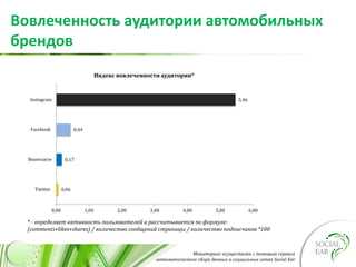 Мониторинг осуществлен с помощью сервиса
автоматического сбора данных в социальных сетях Social Ear
Вовлеченность аудитории автомобильных
брендов
0,06
0,17
0,44
5,46
0,00 1,00 2,00 3,00 4,00 5,00 6,00
Twitter
Вконтакте
Facebook
Instagram
Индекс вовлеченности аудитории*
* - определяет активность пользователей и рассчитывается по формуле:
(comments+likes+shares) / количество сообщений страницы / количество подписчиков *100
 