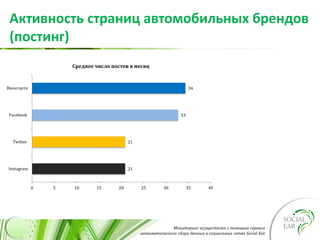 Мониторинг осуществлен с помощью сервиса
автоматического сбора данных в социальных сетях Social Ear
Активность страниц автомобильных брендов
(постинг)
21
21
33
34
0 5 10 15 20 25 30 35 40
Instagram
Twitter
Facebook
Вконтакте
Среднее число постов в месяц
 