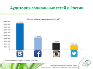 Мониторинг осуществлен с помощью сервиса
автоматического сбора данных в социальных сетях Social Ear
Аудитория социальных сетей в России
46 617 000
21 684 000
12 305 000
7 750 000
0
5 000 000
10 000 000
15 000 000
20 000 000
25 000 000
30 000 000
35 000 000
40 000 000
45 000 000
50 000 000
Вконтакте Facebook Instagram Twitter
Ежемесячная аудитория социальных сетей*
* - по данным Brand Analytics на январь 2016 года
 