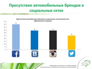 Мониторинг осуществлен с помощью сервиса
автоматического сбора данных в социальных сетях Social Ear
Присутствие автомобильных брендов в
социальных сетях
45
34 34
25
0
5
10
15
20
25
30
35
40
45
50
Facebook Vk.com Instagram Twitter
Присутствие автомобильных брендов в социальных сетях (количество
официальных страниц)
 