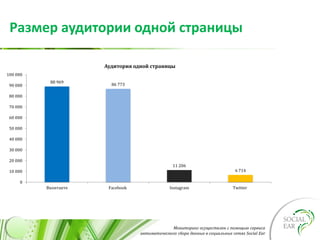 Мониторинг осуществлен с помощью сервиса
автоматического сбора данных в социальных сетях Social Ear
Размер аудитории одной страницы
88 969
86 773
11 206
6 714
0
10 000
20 000
30 000
40 000
50 000
60 000
70 000
80 000
90 000
100 000
Вконтакте Facebook Instagram Twitter
Аудитория одной страницы
 