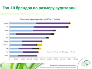 Мониторинг осуществлен с помощью сервиса
автоматического сбора данных в социальных сетях Social Ear
Топ-10 брендов по размеру аудитории
0 50 000 100 000 150 000 200 000 250 000 300 000 350 000 400 000 450 000 500 000
Mazda
VW
Opel
Land Rover
Renault
Audi
Ford
Infiniti
KIA
Hyundai
Размер аудитории социальных сетей. Топ-10 брендов
Facebook Вконтакте Instagram Twitter
 