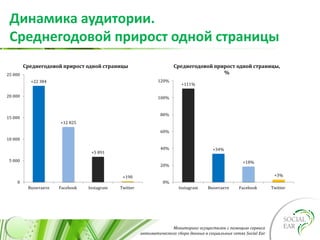 Мониторинг осуществлен с помощью сервиса
автоматического сбора данных в социальных сетях Social Ear
Динамика аудитории.
Среднегодовой прирост одной страницы
+22 384
+12 825
+5 891
+190
0
5 000
10 000
15 000
20 000
25 000
Вконтакте Facebook Instagram Twitter
Среднегодовой прирост одной страницы
+111%
+34%
+18%
+3%
0%
20%
40%
60%
80%
100%
120%
Instagram Вконтакте Facebook Twitter
Среднегодовой прирост одной страницы,
%
 
