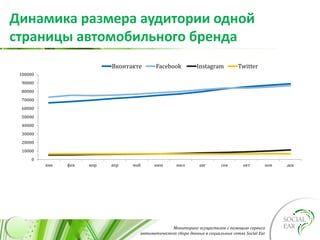 Мониторинг осуществлен с помощью сервиса
автоматического сбора данных в социальных сетях Social Ear
Динамика размера аудитории одной
страницы автомобильного бренда
0
10000
20000
30000
40000
50000
60000
70000
80000
90000
100000
янв фев мар апр май июн июл авг сен окт ноя дек
Вконтакте Facebook Instagram Twitter
 