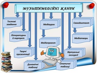 МУЛЬТИМЕДІЙНІ ЖАНРИМУЛЬТИМЕДІЙНІ ЖАНРИМУЛЬТИМЕДІЙНІ ЖАНРИМУЛЬТИМЕДІЙНІ ЖАНРИ
ТворчіТворчі
презентаціїпрезентації
Самодикта...