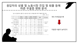 응답자의 성별 및 노동시장 진입 및 퇴출 등에
따른 우울증 변화 분석
계속 미취업일수록
우울증 비율이 높아진다
 