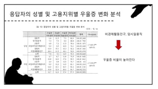응답자의 성별 및 고용지위별 우울증 변화 분석
비경제활동인구, 임시일용직
우울증 비율이 높아진다
 